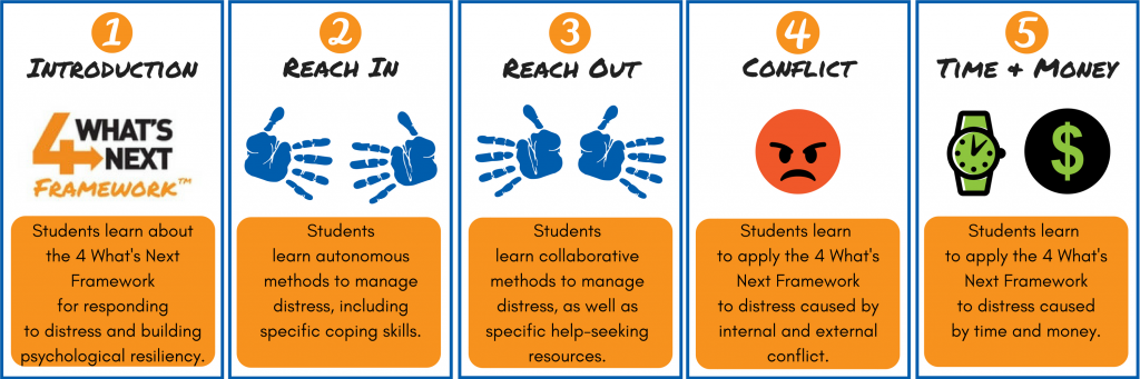 4 What’s Next Framework diagram showing Reach In and Reach Out coping strategies